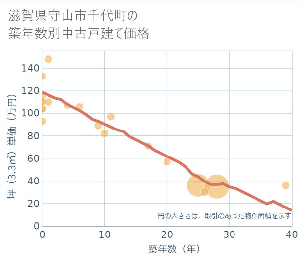 滋賀県守山市千代町の築年数別の中古戸建て坪単価