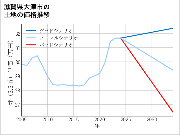 滋賀県大津市本堅田の土地価格推移