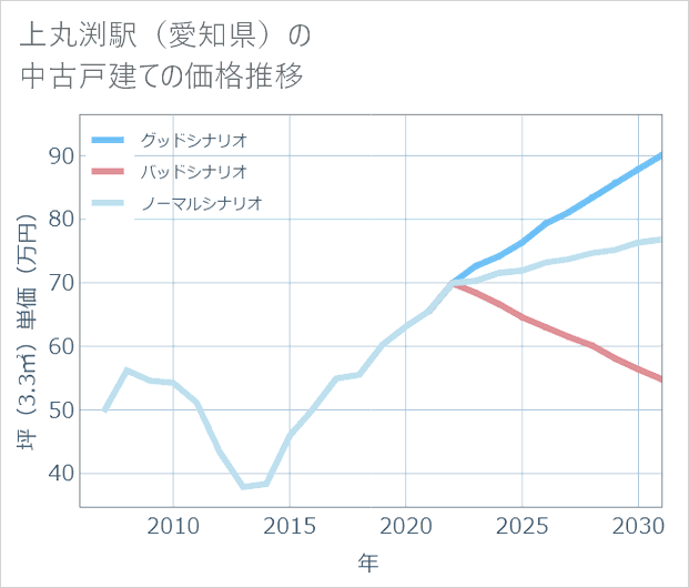上丸渕駅(愛知県)の中古戸建て価格推移