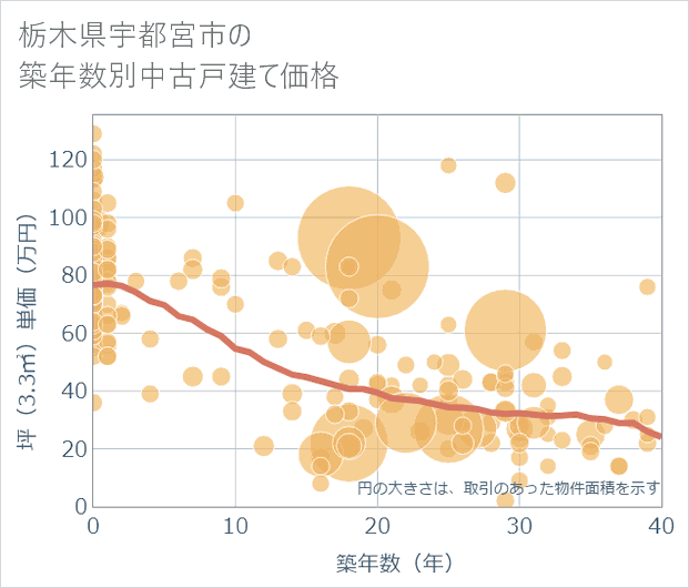 栃木県宇都宮市の築年数別の中古戸建て坪単価