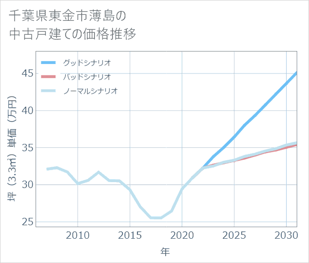 千葉県東金市薄島の中古戸建て価格推移
