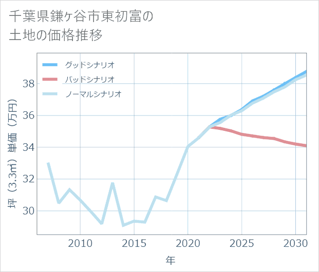 千葉県鎌ケ谷市東初富の土地価格推移