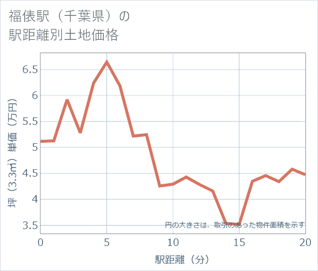 福俵駅(千葉県)の徒歩距離別の土地坪単価