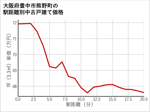 大阪府豊中市熊野町の徒歩距離別の中古戸建て坪単価