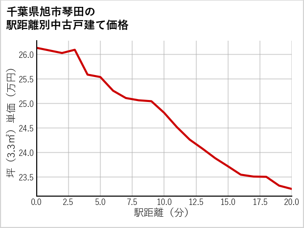 千葉県旭市琴田の徒歩距離別の中古戸建て坪単価