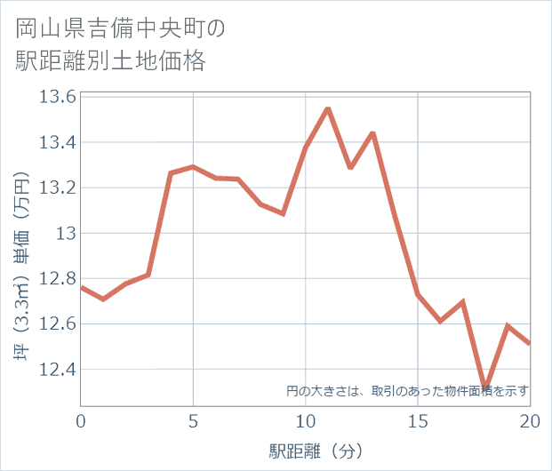 岡山県吉備中央町の徒歩距離別の土地坪単価