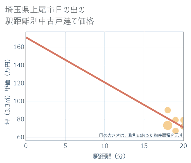 埼玉県上尾市日の出の徒歩距離別の中古戸建て坪単価