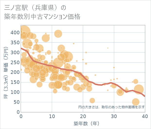 三ノ宮駅（兵庫県）の築年数別の中古マンション坪単価