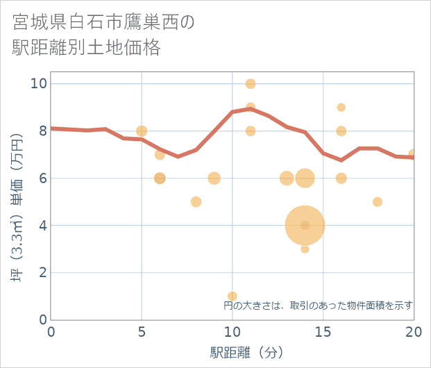 宮城県白石市鷹巣西の徒歩距離別の土地坪単価