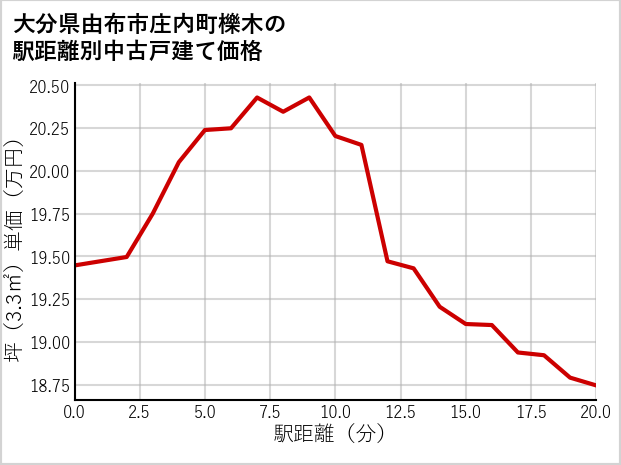 大分県由布市庄内町櫟木の徒歩距離別の中古戸建て坪単価