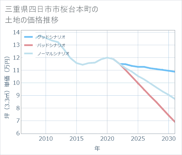 三重県四日市市桜台本町の土地価格推移