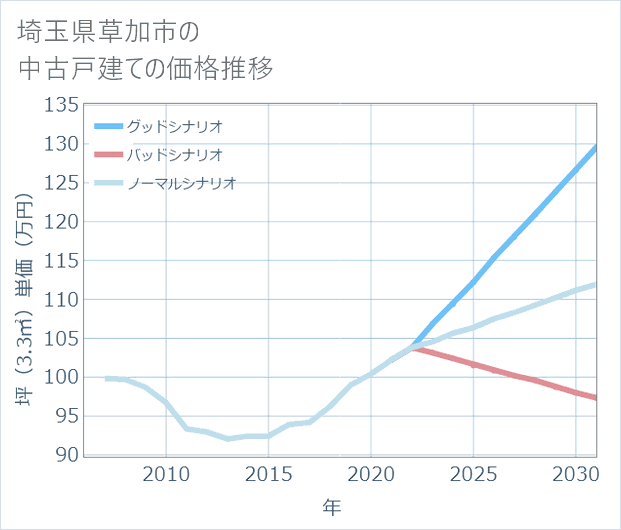 埼玉県草加市の中古戸建て価格推移