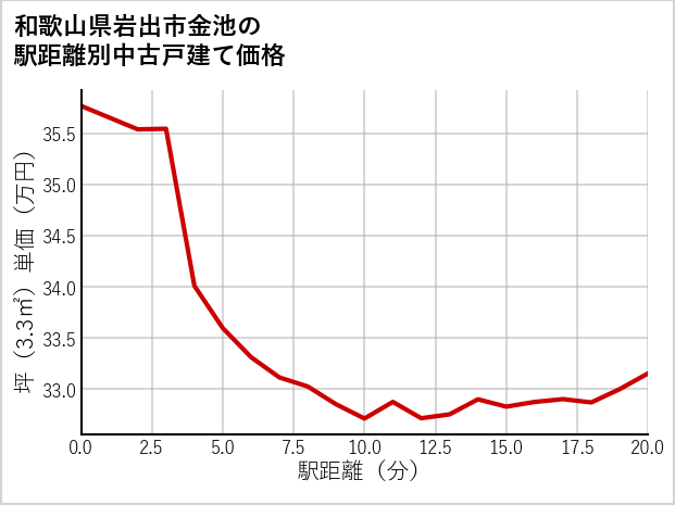 和歌山県岩出市金池の徒歩距離別の中古戸建て坪単価
