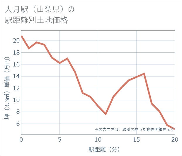 大月駅(山梨県)の徒歩距離別の土地坪単価
