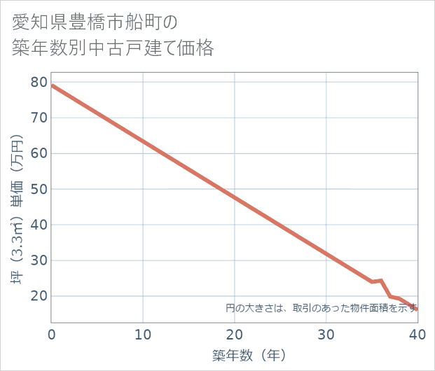 愛知県豊橋市船町の築年数別の中古戸建て坪単価