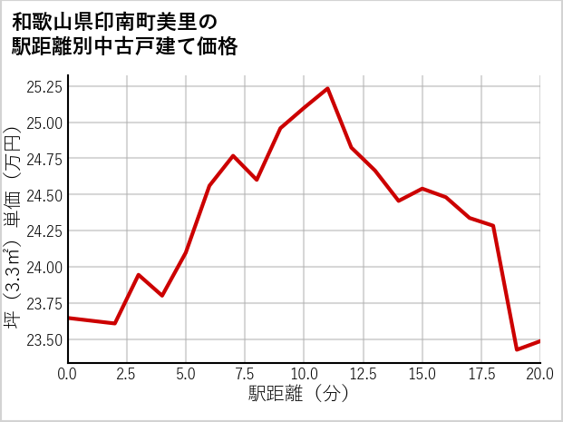 和歌山県印南町美里の徒歩距離別の中古戸建て坪単価