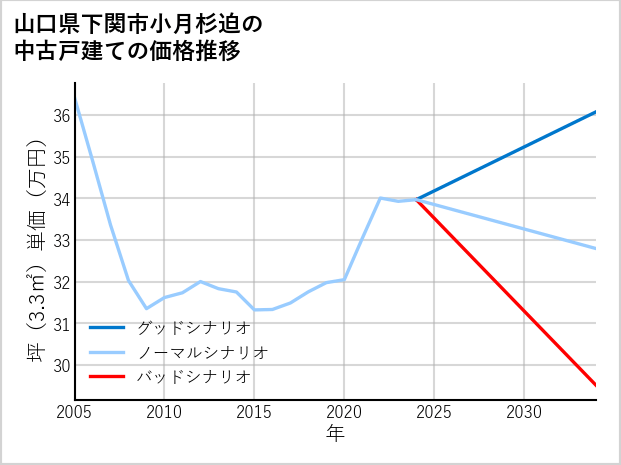 山口県下関市小月杉迫の中古戸建て価格推移
