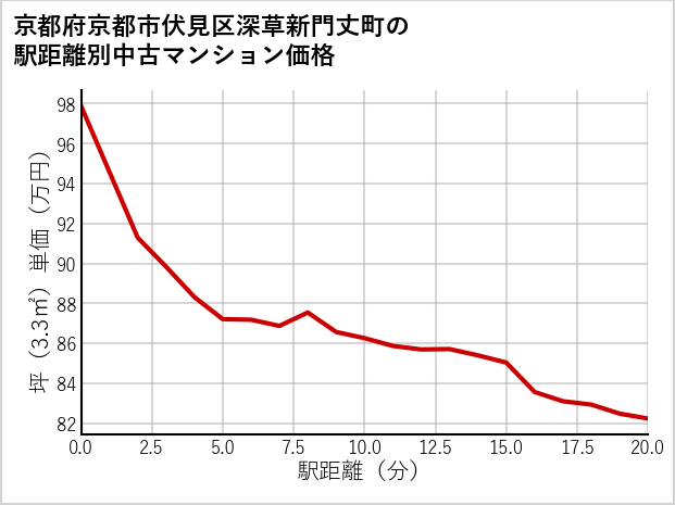 京都府京都市伏見区深草新門丈町の徒歩距離別の中古マンション坪単価