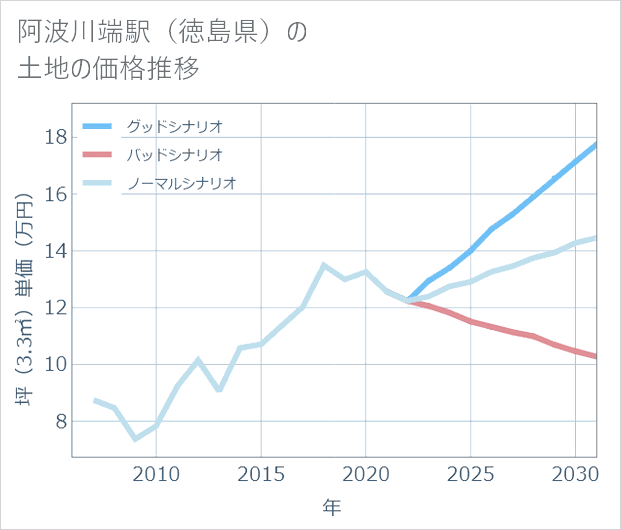 阿波川端駅(徳島県)の土地価格推移