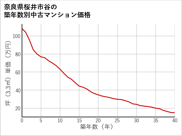 奈良県桜井市谷の築年数別の中古マンション坪単価