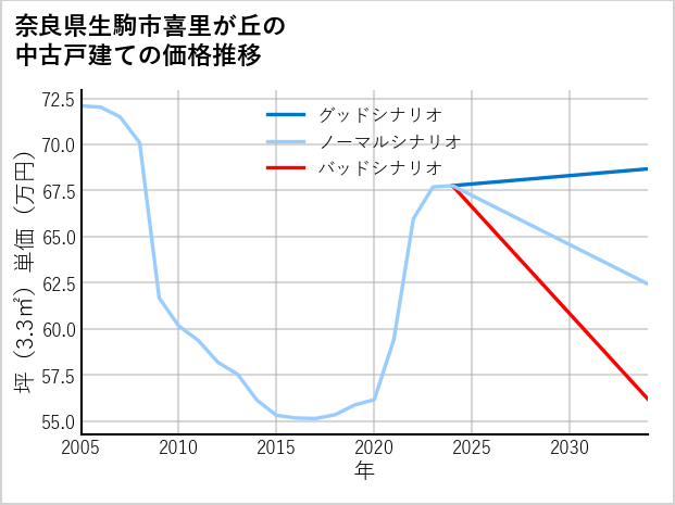 奈良県生駒市喜里が丘の中古戸建て価格推移