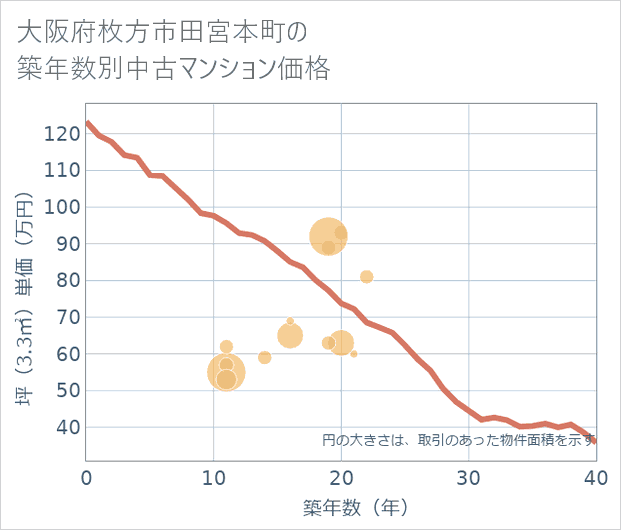 大阪府枚方市田宮本町の築年数別の中古マンション坪単価