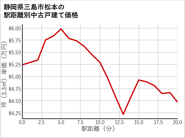 静岡県三島市松本の徒歩距離別の中古戸建て坪単価