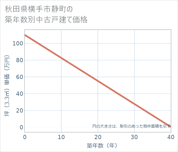 秋田県横手市静町の築年数別の中古戸建て坪単価
