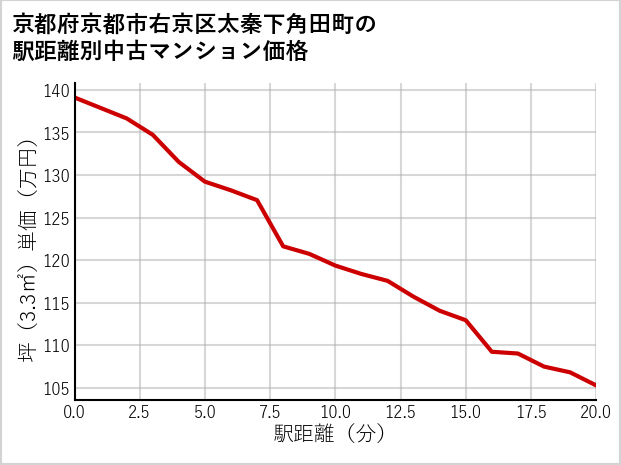 京都府京都市右京区太秦下角田町の徒歩距離別の中古マンション坪単価