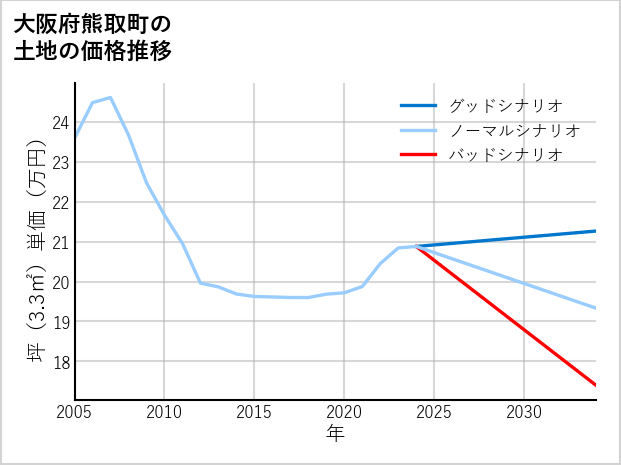 大阪府熊取町の土地価格推移