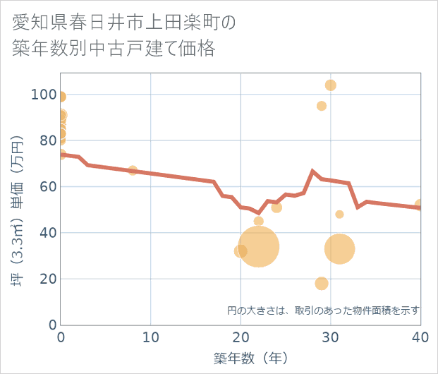 愛知県春日井市上田楽町の築年数別の中古戸建て坪単価