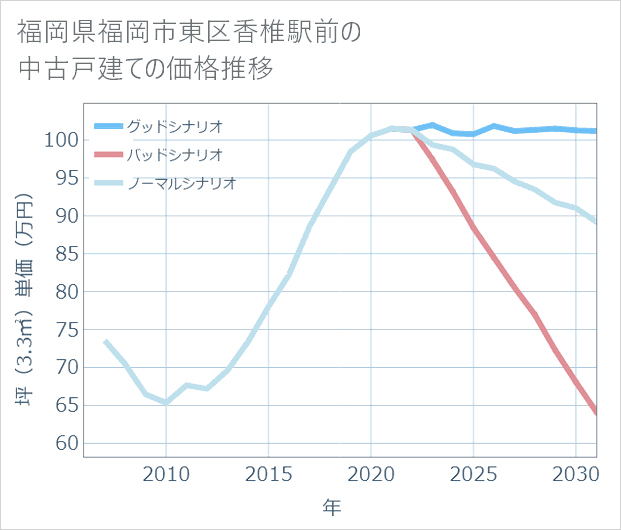 福岡県福岡市東区香椎駅前の中古戸建て価格推移
