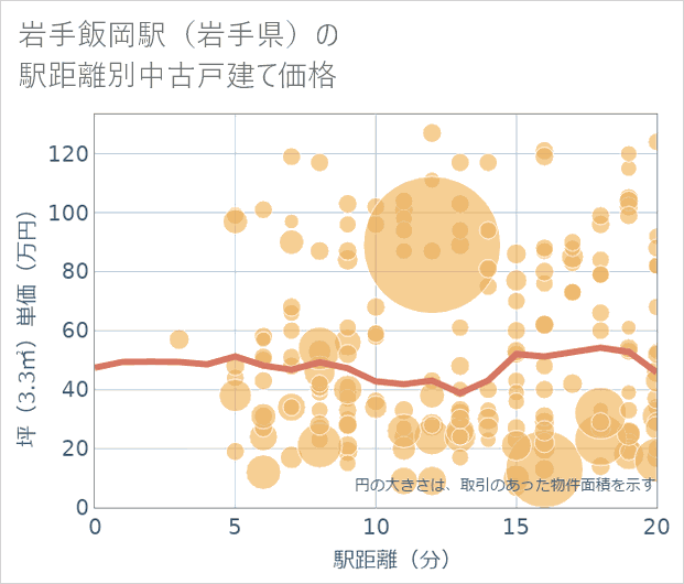 岩手飯岡駅(岩手県)の徒歩距離別の中古戸建て坪単価