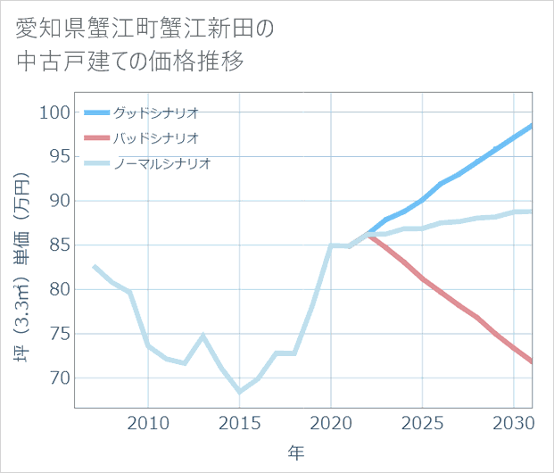 愛知県蟹江町蟹江新田の中古戸建て価格推移