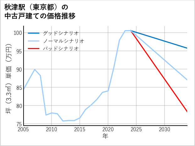 秋津駅（東京都）の中古戸建て価格推移