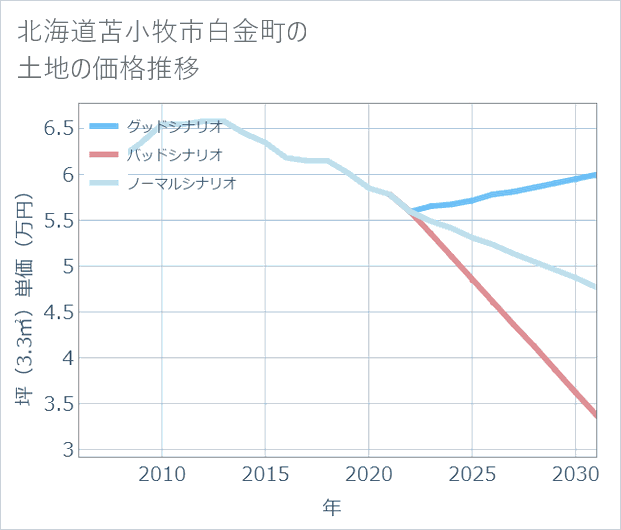 北海道苫小牧市白金町の土地価格推移