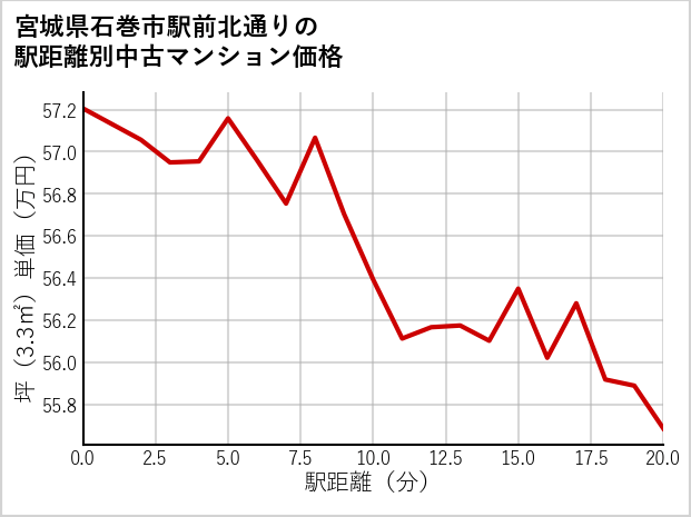 宮城県石巻市駅前北通りの徒歩距離別の中古マンション坪単価