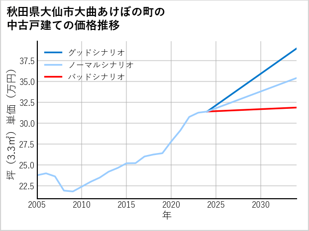 秋田県大仙市大曲あけぼの町の中古戸建て価格推移