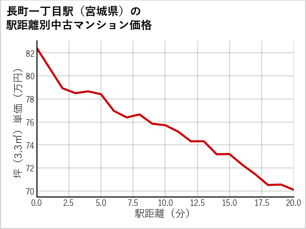 長町一丁目駅（宮城県）の徒歩距離別の中古マンション坪単価