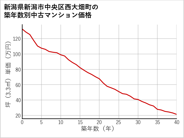 新潟県新潟市中央区西大畑町の築年数別の中古マンション坪単価