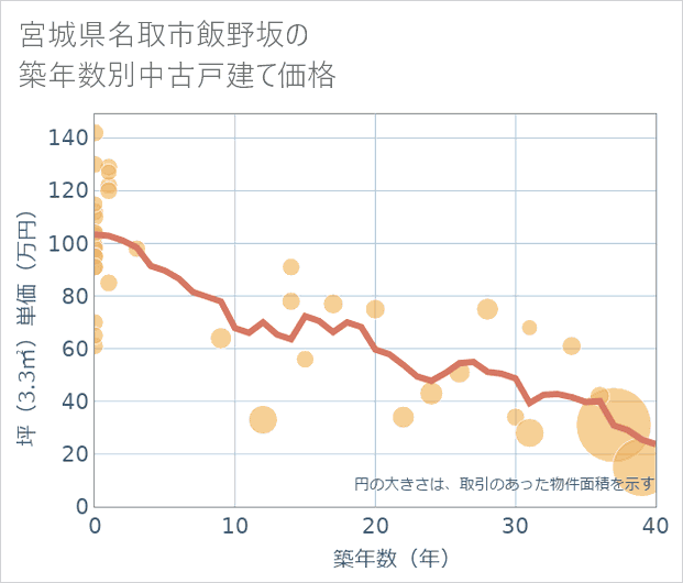 宮城県名取市飯野坂の築年数別の中古戸建て坪単価