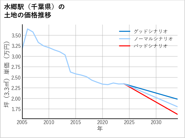 水郷駅（千葉県）の土地価格推移