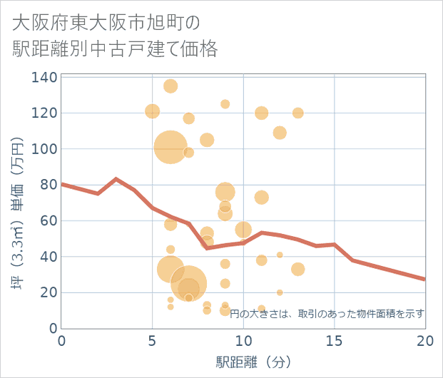 大阪府東大阪市旭町の徒歩距離別の中古戸建て坪単価
