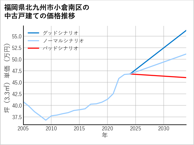 福岡県北九州市小倉南区の中古戸建て価格推移