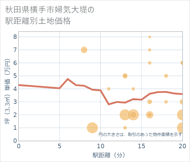 秋田県横手市婦気大堤の徒歩距離別の土地坪単価