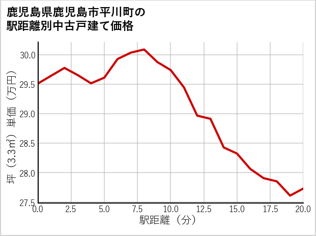 鹿児島県鹿児島市平川町の徒歩距離別の中古戸建て坪単価