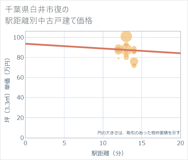 千葉県白井市復の徒歩距離別の中古戸建て坪単価