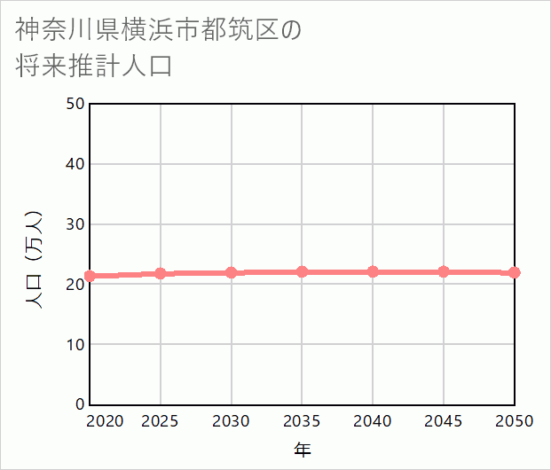 横浜市都筑区の将来推計人口