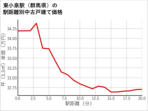東小泉駅（群馬県）の徒歩距離別の中古戸建て坪単価