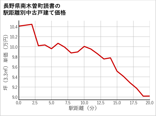 長野県南木曽町読書の徒歩距離別の中古戸建て坪単価